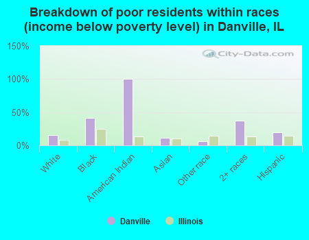 Breakdown of poor residents within races (income below poverty level) in Danville, IL