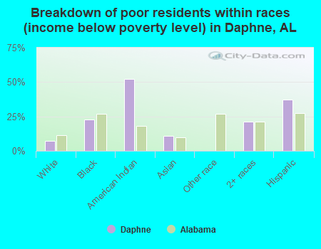 Breakdown of poor residents within races (income below poverty level) in Daphne, AL