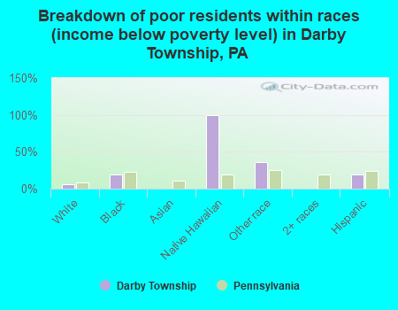 Breakdown of poor residents within races (income below poverty level) in Darby Township, PA