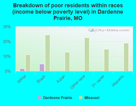 Breakdown of poor residents within races (income below poverty level) in Dardenne Prairie, MO