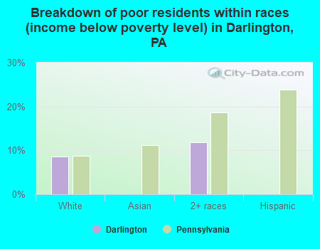 Breakdown of poor residents within races (income below poverty level) in Darlington, PA