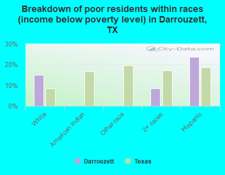 Breakdown of poor residents within races (income below poverty level) in Darrouzett, TX