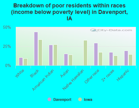 Breakdown of poor residents within races (income below poverty level) in Davenport, IA