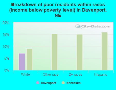 Breakdown of poor residents within races (income below poverty level) in Davenport, NE