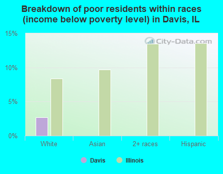 Breakdown of poor residents within races (income below poverty level) in Davis, IL