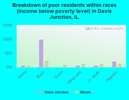Breakdown of poor residents within races (income below poverty level) in Davis Junction, IL