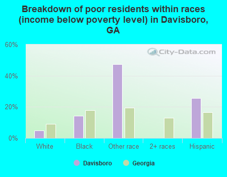 Breakdown of poor residents within races (income below poverty level) in Davisboro, GA