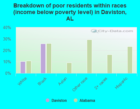 Breakdown of poor residents within races (income below poverty level) in Daviston, AL