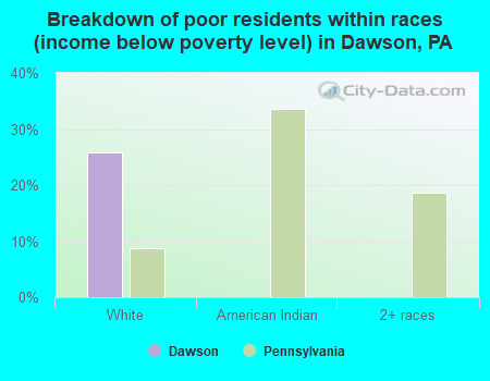 Breakdown of poor residents within races (income below poverty level) in Dawson, PA
