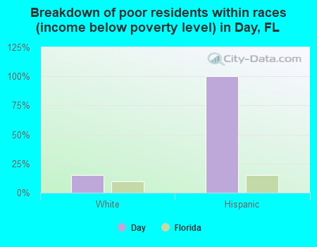 Breakdown of poor residents within races (income below poverty level) in Day, FL