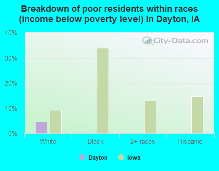 Breakdown of poor residents within races (income below poverty level) in Dayton, IA