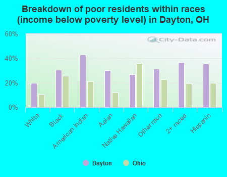 Breakdown of poor residents within races (income below poverty level) in Dayton, OH