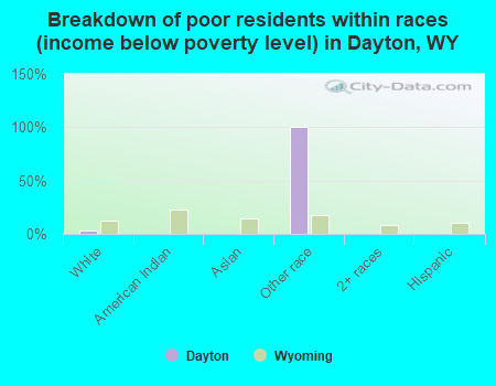 Breakdown of poor residents within races (income below poverty level) in Dayton, WY