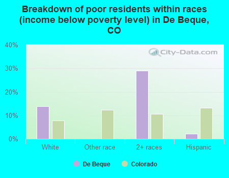 Breakdown of poor residents within races (income below poverty level) in De Beque, CO