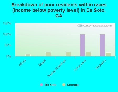 Breakdown of poor residents within races (income below poverty level) in De Soto, GA