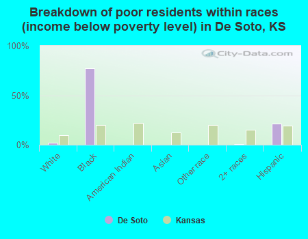 Breakdown of poor residents within races (income below poverty level) in De Soto, KS