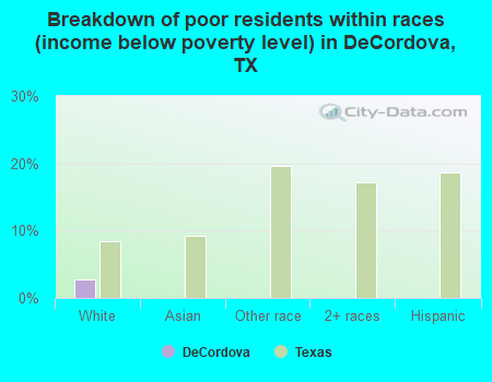 Breakdown of poor residents within races (income below poverty level) in DeCordova, TX