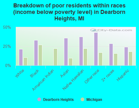 Breakdown of poor residents within races (income below poverty level) in Dearborn Heights, MI