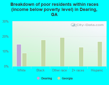 Breakdown of poor residents within races (income below poverty level) in Dearing, GA