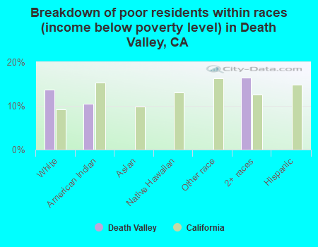Breakdown of poor residents within races (income below poverty level) in Death Valley, CA