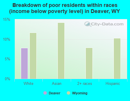 Breakdown of poor residents within races (income below poverty level) in Deaver, WY