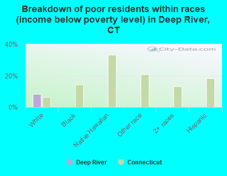 Breakdown of poor residents within races (income below poverty level) in Deep River, CT