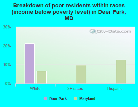 Breakdown of poor residents within races (income below poverty level) in Deer Park, MD