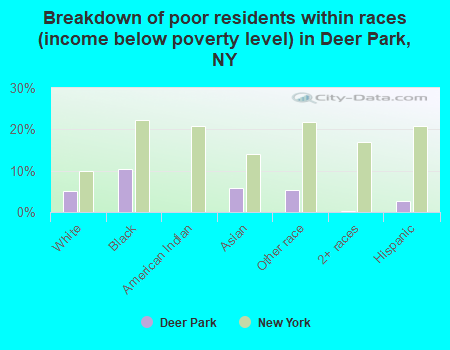 Breakdown of poor residents within races (income below poverty level) in Deer Park, NY