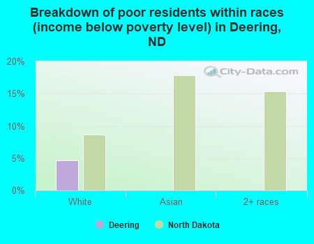 Breakdown of poor residents within races (income below poverty level) in Deering, ND