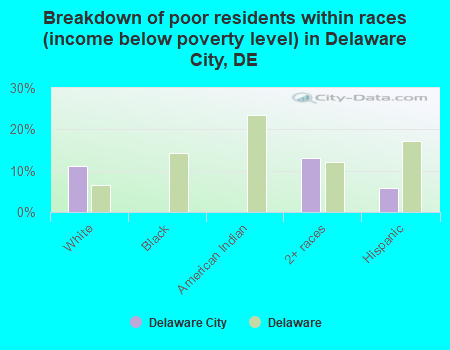 Breakdown of poor residents within races (income below poverty level) in Delaware City, DE