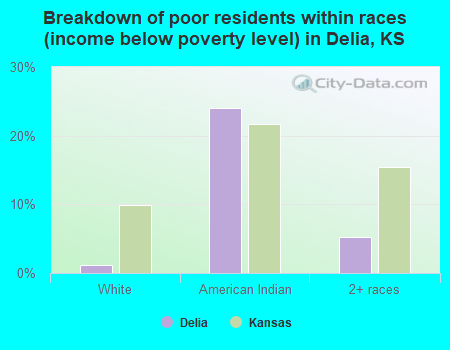 Breakdown of poor residents within races (income below poverty level) in Delia, KS