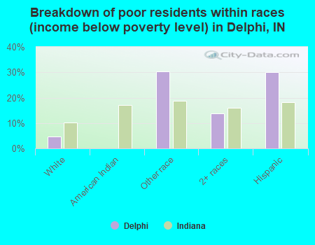 Breakdown of poor residents within races (income below poverty level) in Delphi, IN