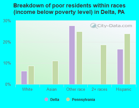 Breakdown of poor residents within races (income below poverty level) in Delta, PA