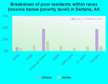 Breakdown of poor residents within races (income below poverty level) in Deltana, AK
