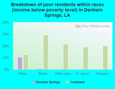 Breakdown of poor residents within races (income below poverty level) in Denham Springs, LA