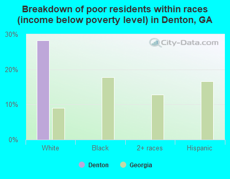 Breakdown of poor residents within races (income below poverty level) in Denton, GA