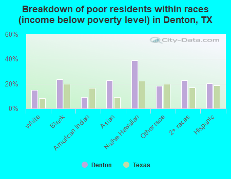 Breakdown of poor residents within races (income below poverty level) in Denton, TX