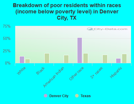 Breakdown of poor residents within races (income below poverty level) in Denver City, TX