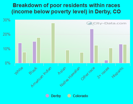Breakdown of poor residents within races (income below poverty level) in Derby, CO