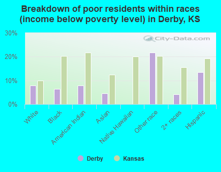 Breakdown of poor residents within races (income below poverty level) in Derby, KS