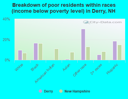 Breakdown of poor residents within races (income below poverty level) in Derry, NH