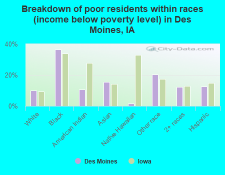 Breakdown of poor residents within races (income below poverty level) in Des Moines, IA