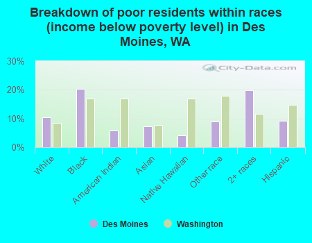 Breakdown of poor residents within races (income below poverty level) in Des Moines, WA