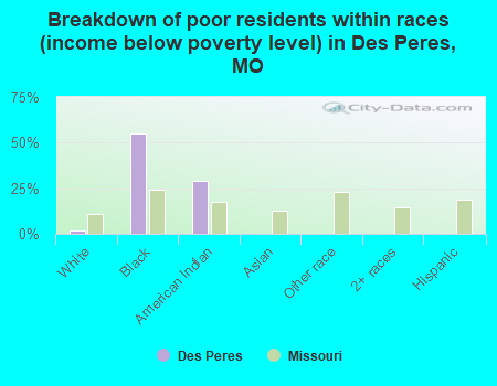Breakdown of poor residents within races (income below poverty level) in Des Peres, MO