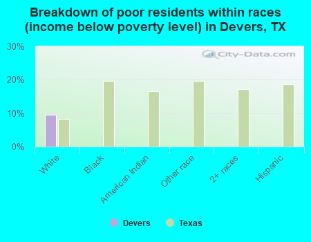 Breakdown of poor residents within races (income below poverty level) in Devers, TX