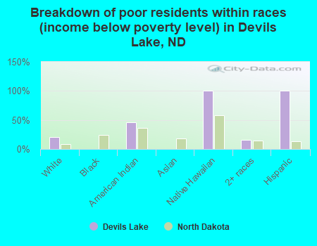 Breakdown of poor residents within races (income below poverty level) in Devils Lake, ND