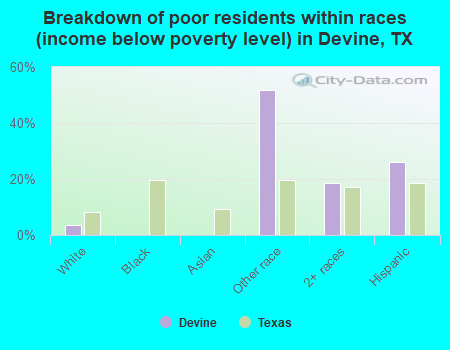 Breakdown of poor residents within races (income below poverty level) in Devine, TX