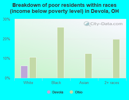 Breakdown of poor residents within races (income below poverty level) in Devola, OH