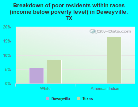 Breakdown of poor residents within races (income below poverty level) in Deweyville, TX