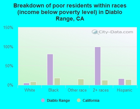 Breakdown of poor residents within races (income below poverty level) in Diablo Range, CA
